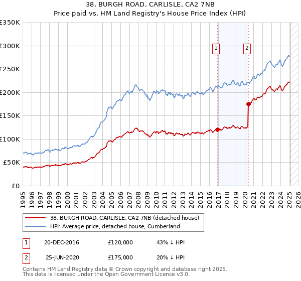 38, BURGH ROAD, CARLISLE, CA2 7NB: Price paid vs HM Land Registry's House Price Index