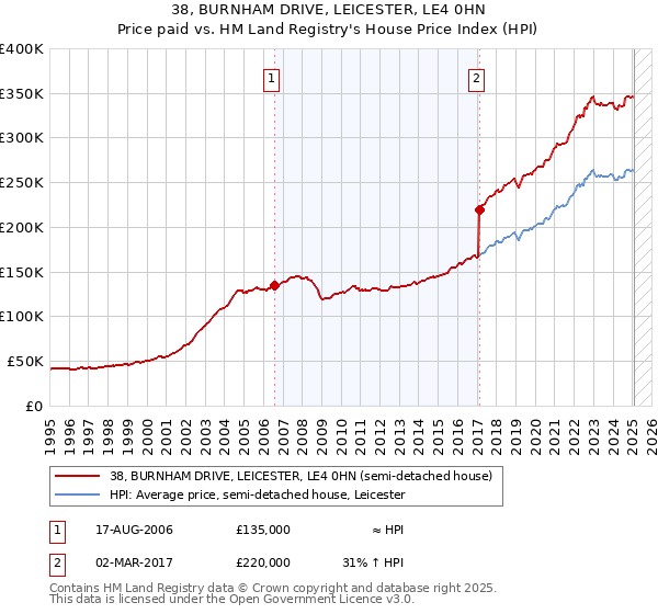 38, BURNHAM DRIVE, LEICESTER, LE4 0HN: Price paid vs HM Land Registry's House Price Index