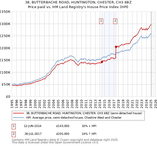 38, BUTTERBACHE ROAD, HUNTINGTON, CHESTER, CH3 6BZ: Price paid vs HM Land Registry's House Price Index