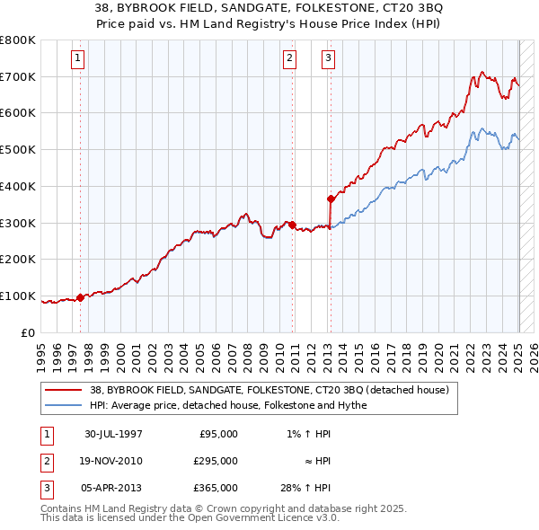 38, BYBROOK FIELD, SANDGATE, FOLKESTONE, CT20 3BQ: Price paid vs HM Land Registry's House Price Index
