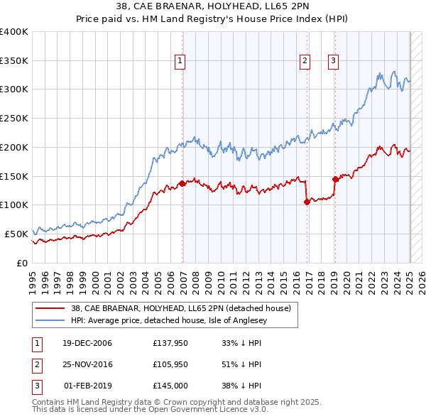 38, CAE BRAENAR, HOLYHEAD, LL65 2PN: Price paid vs HM Land Registry's House Price Index