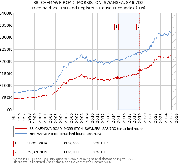 38, CAEMAWR ROAD, MORRISTON, SWANSEA, SA6 7DX: Price paid vs HM Land Registry's House Price Index