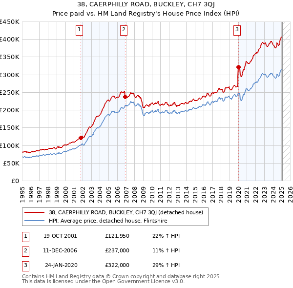 38, CAERPHILLY ROAD, BUCKLEY, CH7 3QJ: Price paid vs HM Land Registry's House Price Index