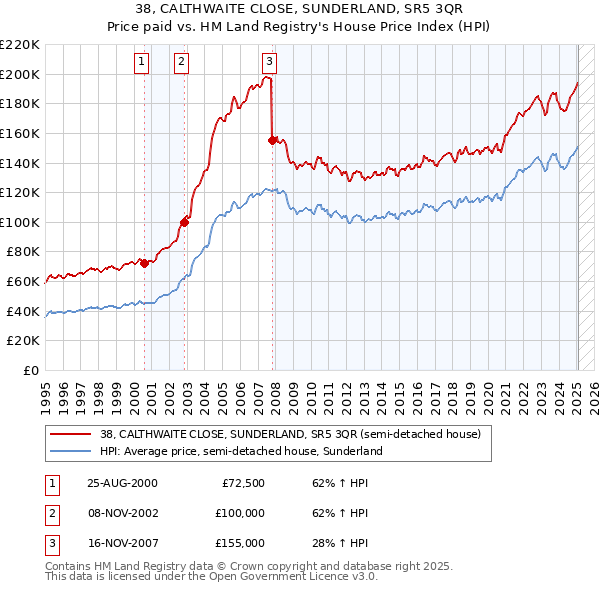 38, CALTHWAITE CLOSE, SUNDERLAND, SR5 3QR: Price paid vs HM Land Registry's House Price Index
