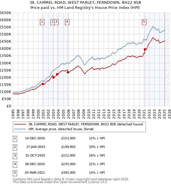 38, CAMMEL ROAD, WEST PARLEY, FERNDOWN, BH22 8SB: Price paid vs HM Land Registry's House Price Index