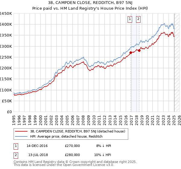 38, CAMPDEN CLOSE, REDDITCH, B97 5NJ: Price paid vs HM Land Registry's House Price Index