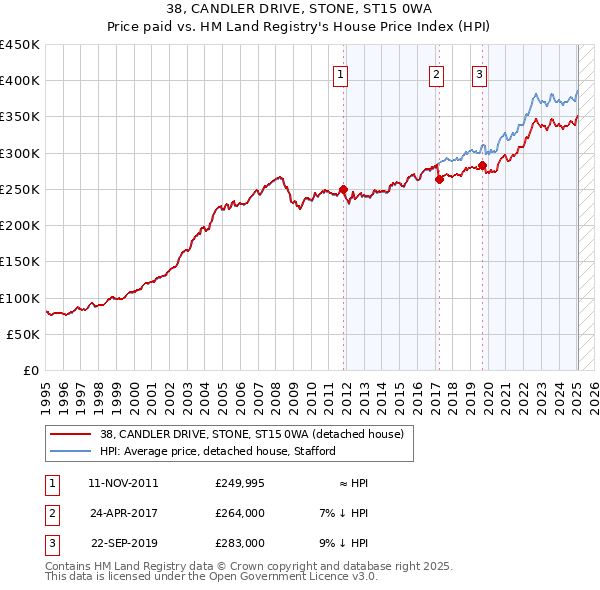 38, CANDLER DRIVE, STONE, ST15 0WA: Price paid vs HM Land Registry's House Price Index