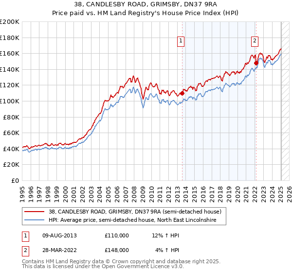 38, CANDLESBY ROAD, GRIMSBY, DN37 9RA: Price paid vs HM Land Registry's House Price Index