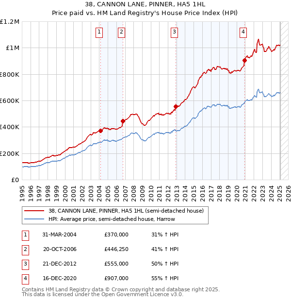 38, CANNON LANE, PINNER, HA5 1HL: Price paid vs HM Land Registry's House Price Index