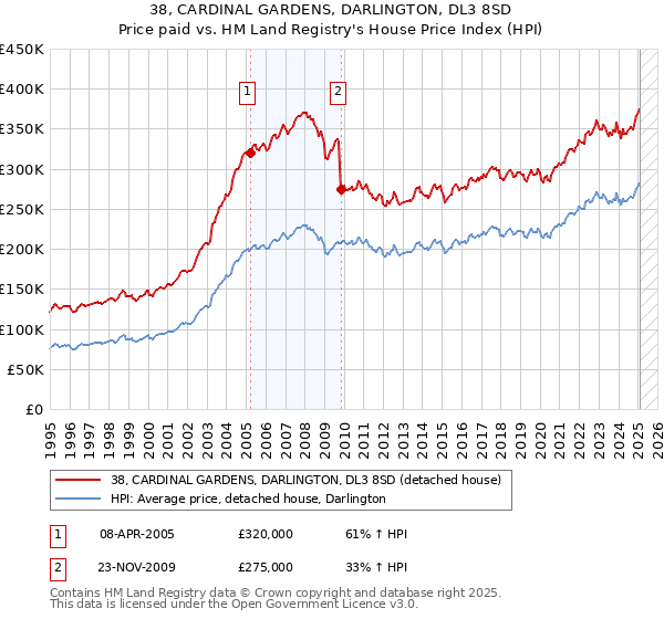 38, CARDINAL GARDENS, DARLINGTON, DL3 8SD: Price paid vs HM Land Registry's House Price Index