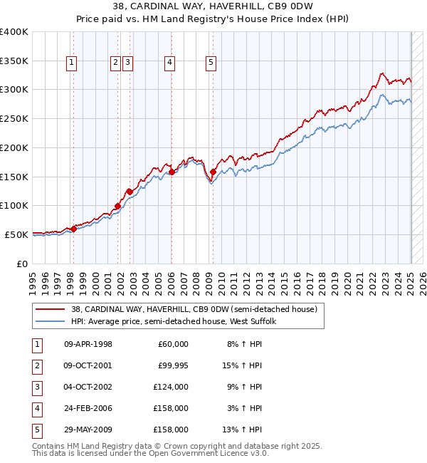 38, CARDINAL WAY, HAVERHILL, CB9 0DW: Price paid vs HM Land Registry's House Price Index