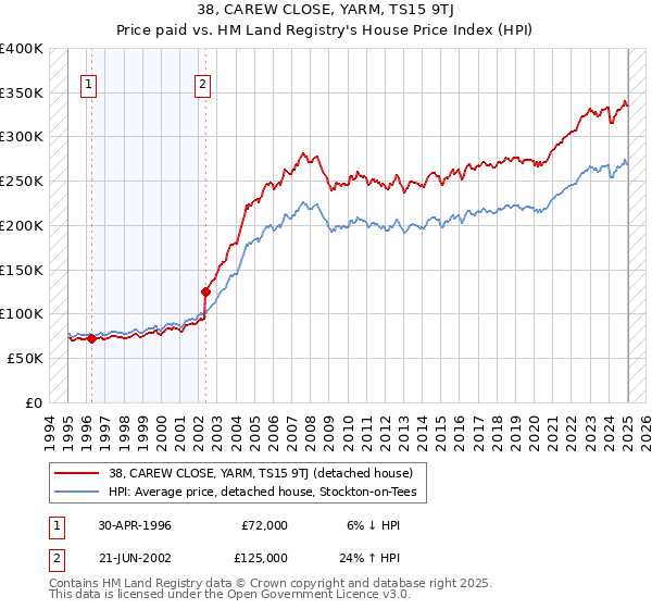 38, CAREW CLOSE, YARM, TS15 9TJ: Price paid vs HM Land Registry's House Price Index