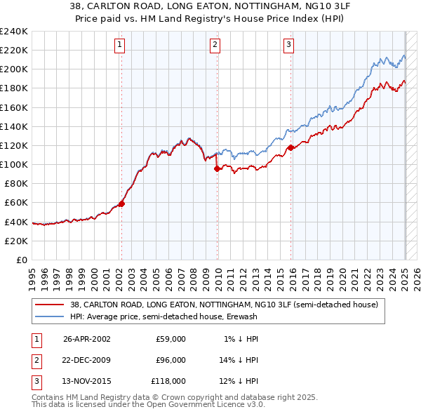38, CARLTON ROAD, LONG EATON, NOTTINGHAM, NG10 3LF: Price paid vs HM Land Registry's House Price Index