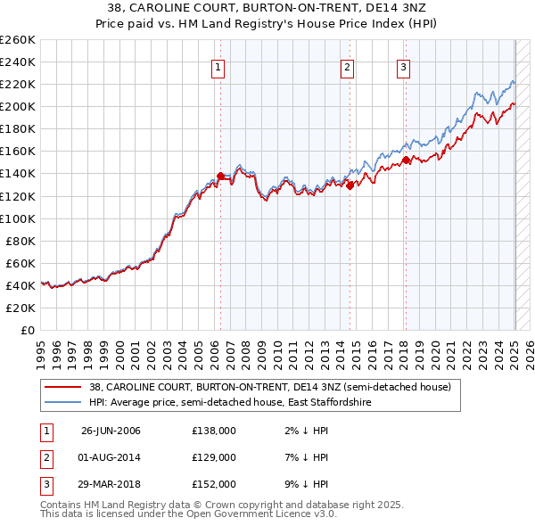38, CAROLINE COURT, BURTON-ON-TRENT, DE14 3NZ: Price paid vs HM Land Registry's House Price Index