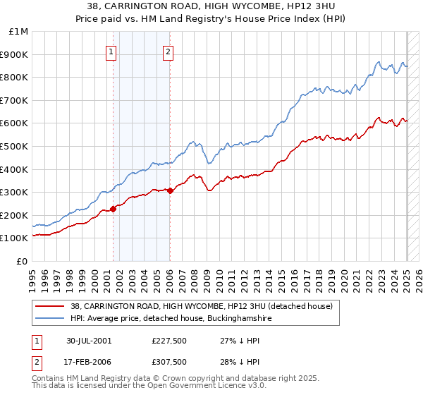 38, CARRINGTON ROAD, HIGH WYCOMBE, HP12 3HU: Price paid vs HM Land Registry's House Price Index