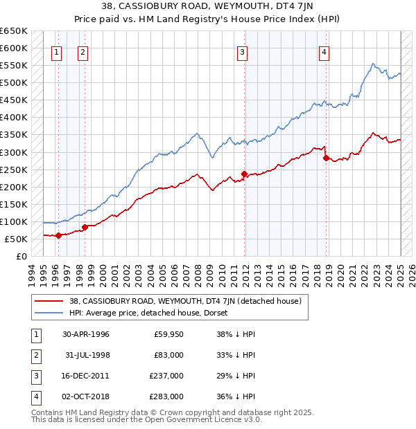 38, CASSIOBURY ROAD, WEYMOUTH, DT4 7JN: Price paid vs HM Land Registry's House Price Index