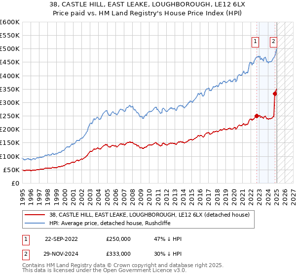 38, CASTLE HILL, EAST LEAKE, LOUGHBOROUGH, LE12 6LX: Price paid vs HM Land Registry's House Price Index