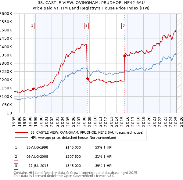 38, CASTLE VIEW, OVINGHAM, PRUDHOE, NE42 6AU: Price paid vs HM Land Registry's House Price Index