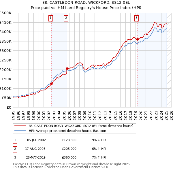 38, CASTLEDON ROAD, WICKFORD, SS12 0EL: Price paid vs HM Land Registry's House Price Index