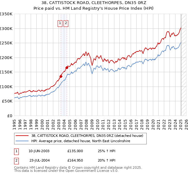 38, CATTISTOCK ROAD, CLEETHORPES, DN35 0RZ: Price paid vs HM Land Registry's House Price Index