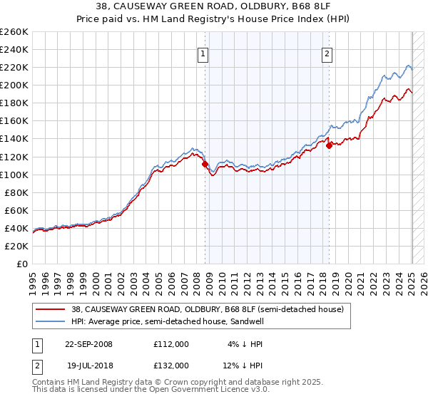 38, CAUSEWAY GREEN ROAD, OLDBURY, B68 8LF: Price paid vs HM Land Registry's House Price Index