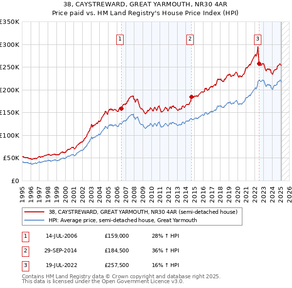 38, CAYSTREWARD, GREAT YARMOUTH, NR30 4AR: Price paid vs HM Land Registry's House Price Index