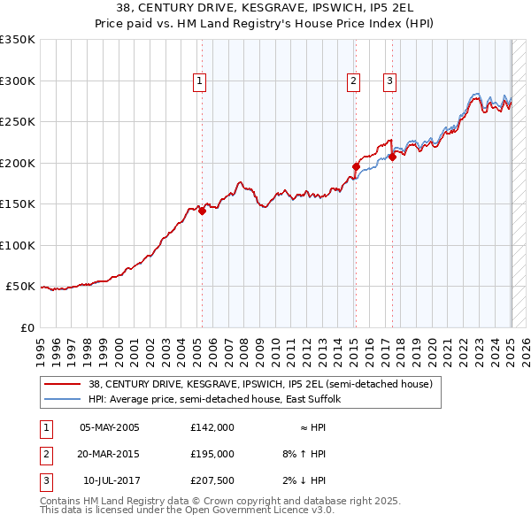 38, CENTURY DRIVE, KESGRAVE, IPSWICH, IP5 2EL: Price paid vs HM Land Registry's House Price Index