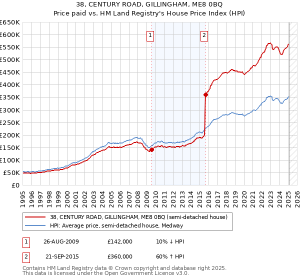 38, CENTURY ROAD, GILLINGHAM, ME8 0BQ: Price paid vs HM Land Registry's House Price Index