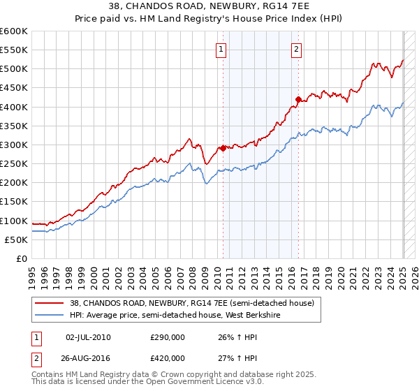 38, CHANDOS ROAD, NEWBURY, RG14 7EE: Price paid vs HM Land Registry's House Price Index