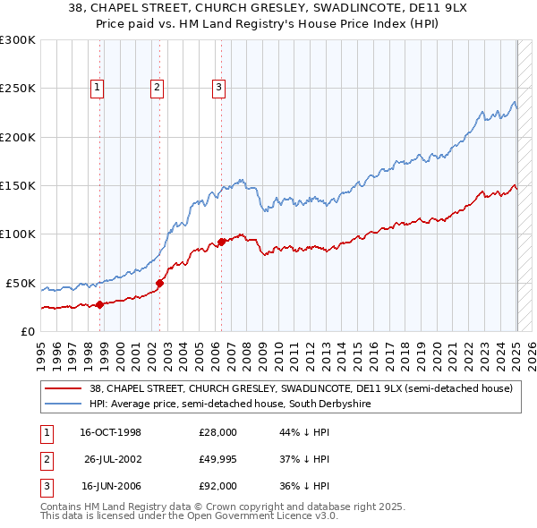 38, CHAPEL STREET, CHURCH GRESLEY, SWADLINCOTE, DE11 9LX: Price paid vs HM Land Registry's House Price Index