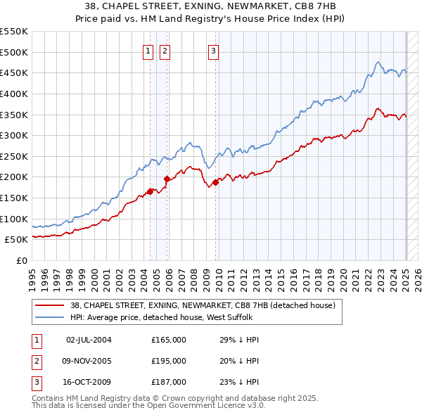 38, CHAPEL STREET, EXNING, NEWMARKET, CB8 7HB: Price paid vs HM Land Registry's House Price Index