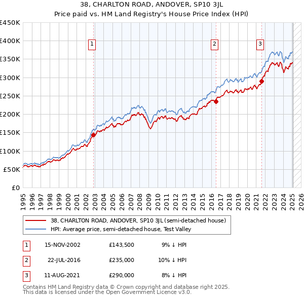38, CHARLTON ROAD, ANDOVER, SP10 3JL: Price paid vs HM Land Registry's House Price Index