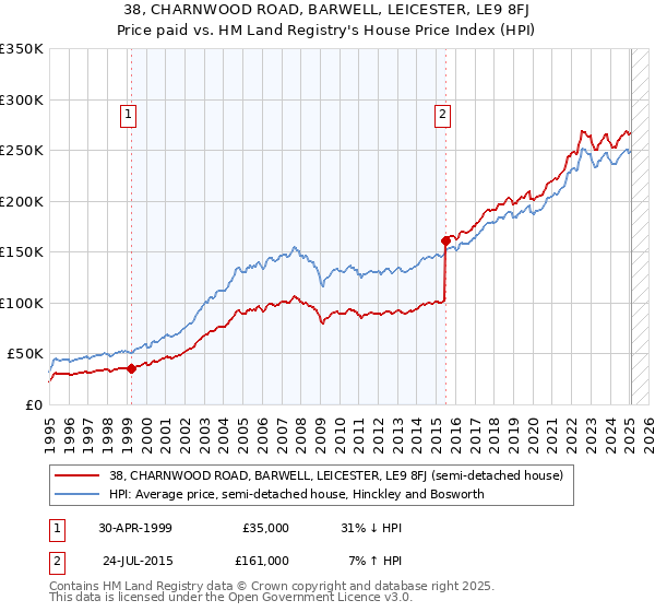 38, CHARNWOOD ROAD, BARWELL, LEICESTER, LE9 8FJ: Price paid vs HM Land Registry's House Price Index