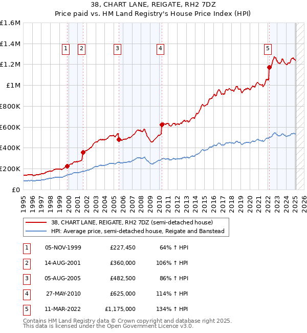 38, CHART LANE, REIGATE, RH2 7DZ: Price paid vs HM Land Registry's House Price Index