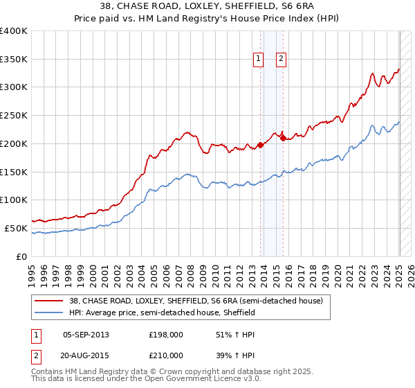 38, CHASE ROAD, LOXLEY, SHEFFIELD, S6 6RA: Price paid vs HM Land Registry's House Price Index