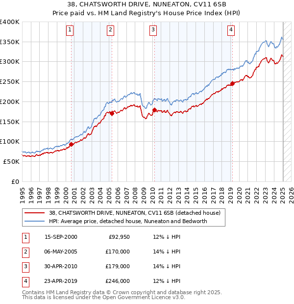 38, CHATSWORTH DRIVE, NUNEATON, CV11 6SB: Price paid vs HM Land Registry's House Price Index