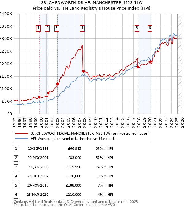 38, CHEDWORTH DRIVE, MANCHESTER, M23 1LW: Price paid vs HM Land Registry's House Price Index