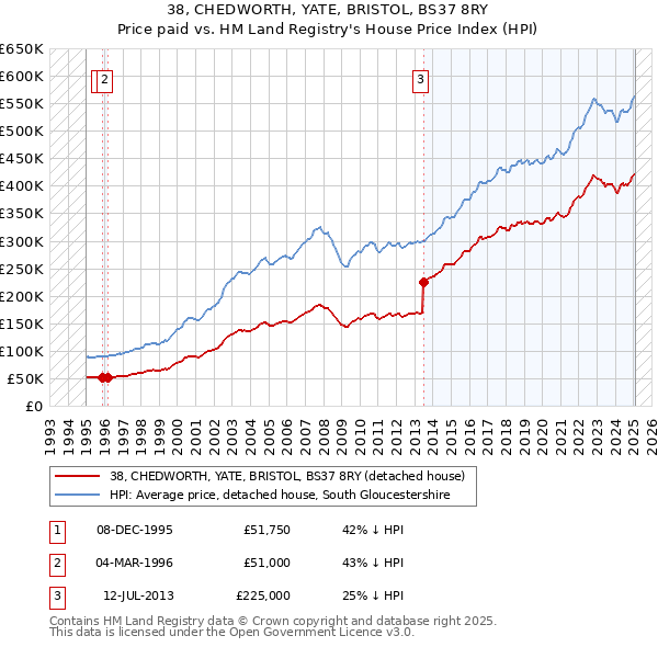 38, CHEDWORTH, YATE, BRISTOL, BS37 8RY: Price paid vs HM Land Registry's House Price Index