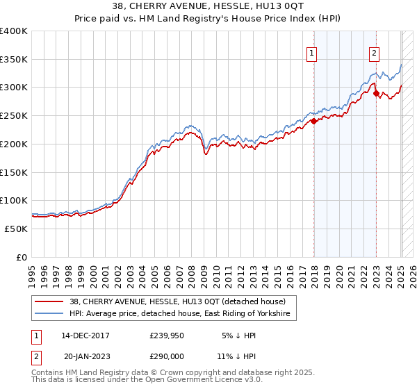38, CHERRY AVENUE, HESSLE, HU13 0QT: Price paid vs HM Land Registry's House Price Index
