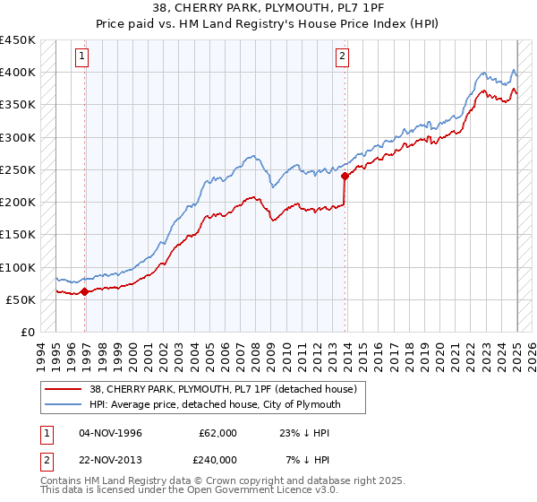 38, CHERRY PARK, PLYMOUTH, PL7 1PF: Price paid vs HM Land Registry's House Price Index