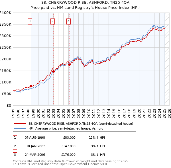 38, CHERRYWOOD RISE, ASHFORD, TN25 4QA: Price paid vs HM Land Registry's House Price Index