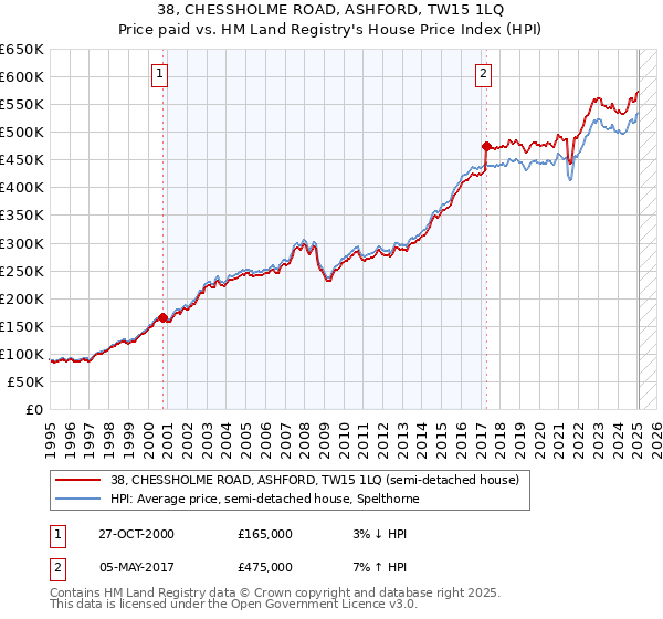 38, CHESSHOLME ROAD, ASHFORD, TW15 1LQ: Price paid vs HM Land Registry's House Price Index
