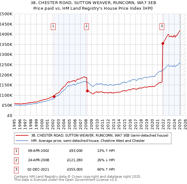 38, CHESTER ROAD, SUTTON WEAVER, RUNCORN, WA7 3EB: Price paid vs HM Land Registry's House Price Index