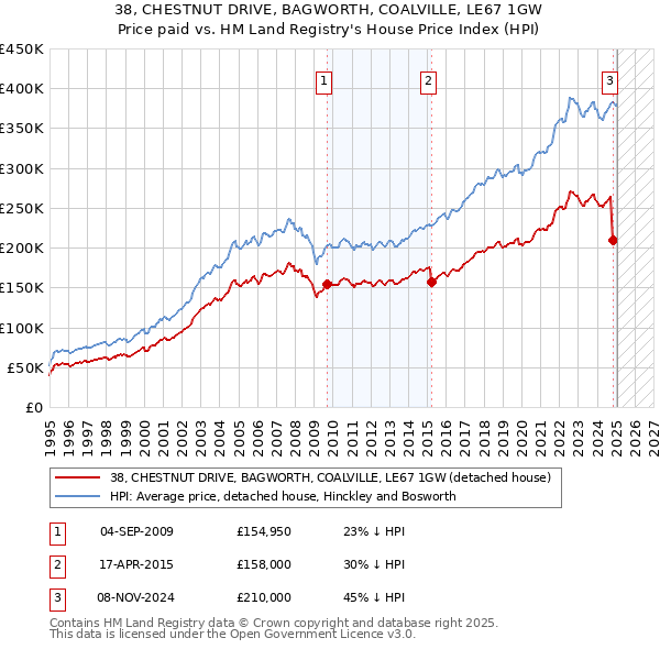 38, CHESTNUT DRIVE, BAGWORTH, COALVILLE, LE67 1GW: Price paid vs HM Land Registry's House Price Index