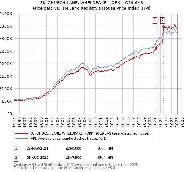 38, CHURCH LANE, WHELDRAKE, YORK, YO19 6AS: Price paid vs HM Land Registry's House Price Index
