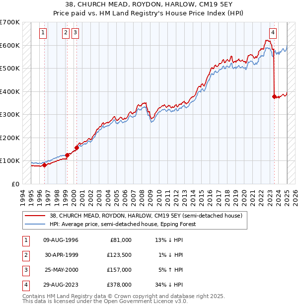 38, CHURCH MEAD, ROYDON, HARLOW, CM19 5EY: Price paid vs HM Land Registry's House Price Index