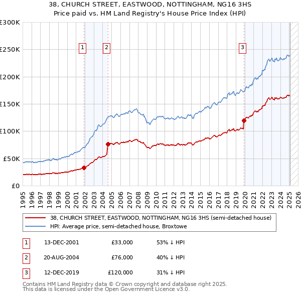 38, CHURCH STREET, EASTWOOD, NOTTINGHAM, NG16 3HS: Price paid vs HM Land Registry's House Price Index