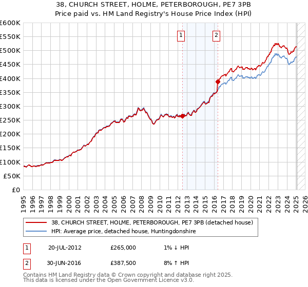 38, CHURCH STREET, HOLME, PETERBOROUGH, PE7 3PB: Price paid vs HM Land Registry's House Price Index