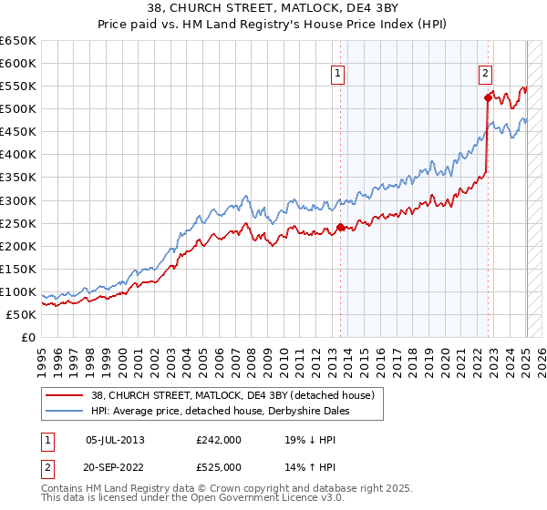 38, CHURCH STREET, MATLOCK, DE4 3BY: Price paid vs HM Land Registry's House Price Index