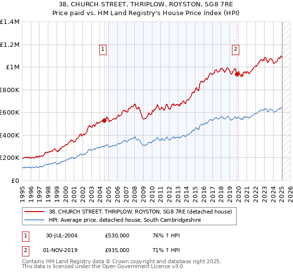 38, CHURCH STREET, THRIPLOW, ROYSTON, SG8 7RE: Price paid vs HM Land Registry's House Price Index
